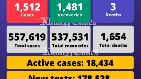 UAE reports 1,512 cases, 1,481 recoveries, 3 deaths – The Dubai Headlines